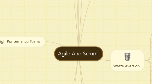 Mind Map: Agile And Scrum