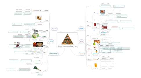 Mind Map: German Food Vocabulary