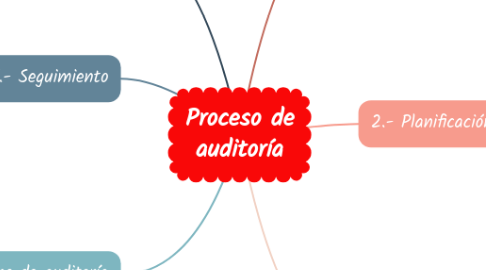 Mind Map: Proceso de auditoría
