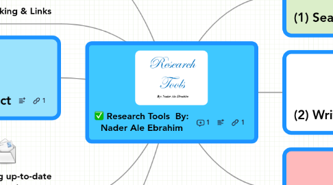Mind Map: Research Tools By: Nader Ale Ebrahim
